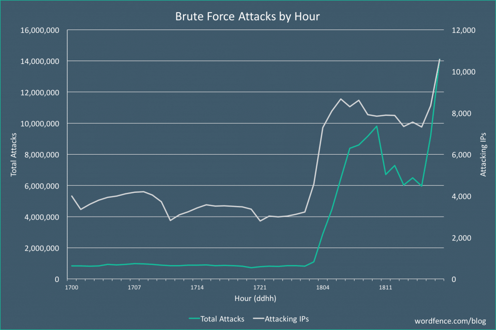 Grootschalige, agressieve aanval op WordPress websites op 18 december 2017